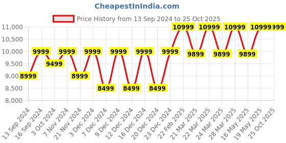 tatacliq.com Columbia Women's Peakfreak Ii Black Outdoor Shoes columbia Price History Graph from 13 Sep 2024 to 25 Oct 2025