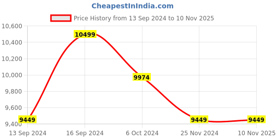 tatacliq.com Columbia Women's PEAKFREAK II MID OUTDRY Green Outdoor Shoes columbia Price History Graph from 13 Sep 2024 to 7 Nov 2025