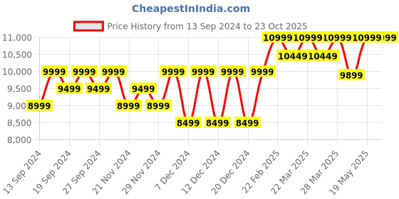 tatacliq.com Columbia Women's Peakfreak Ii Outdry Grey Outdoor Shoes columbia Price History Graph from 13 Sep 2024 to 22 Oct 2025