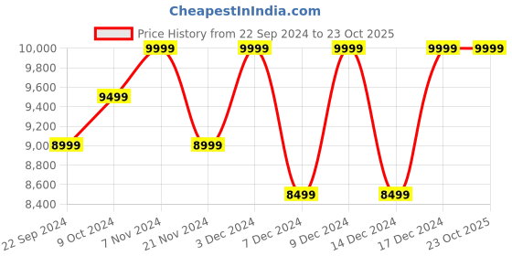 tatacliq.com Columbia Women's PEAKFREAK II OUTDRY Grey Outdoor Shoes columbia Price History Graph from 22 Sep 2024 to 23 Oct 2025