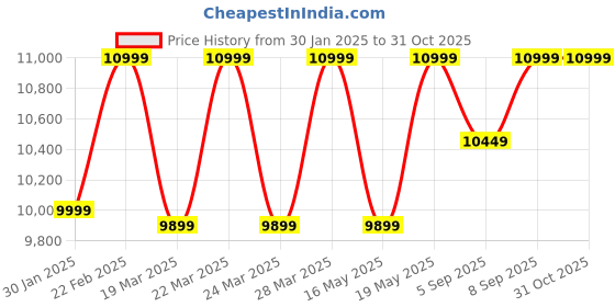 tatacliq.com Columbia Women's PEAKFREAK X2 OUTDRY Black Hiking Shoes columbia Price History Graph from 30 Jan 2025 to 31 Oct 2025