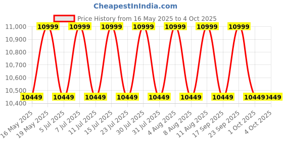 tatacliq.com Columbia Womens Pink Omni-Heat Reflective Heavenly Hooded Jacket columbia Price History Graph from 16 May 2025 to 4 Oct 2025