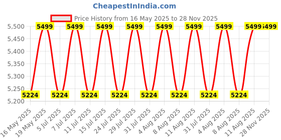 tatacliq.com Columbia Womens Pink Omni-Tech Arcadia II Rain Jacket columbia Price History Graph from 16 May 2025 to 27 Nov 2025