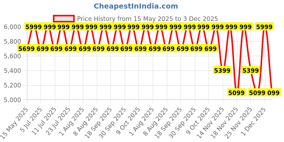 tatacliq.com Columbia Womens Pink Omni-Wick Triple Canyon Grid Full Zip Fleece Jacket columbia Price History Graph from 15 May 2025 to 3 Dec 2025