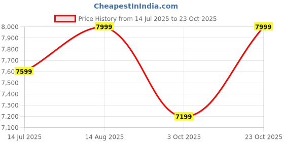 tatacliq.com Columbia Women's PLATEAU VENTURE Brown Running Shoes columbia Price History Graph from 14 Jul 2025 to 23 Oct 2025