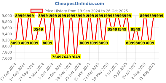 tatacliq.com Columbia Women's PLATEAU WATERPROOF Purple Running Shoes columbia Price History Graph from 13 Sep 2024 to 26 Oct 2025