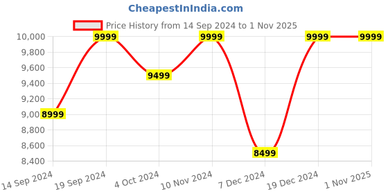 tatacliq.com Columbia Women's RE-PEAK MID Purple Outdoor Shoes columbia Price History Graph from 14 Sep 2024 to 1 Nov 2025