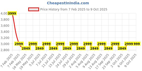 tatacliq.com Columbia Womens Red Omni-Shield Flash Forward II Wind and Water Resistant columbia Price History Graph from 7 Feb 2025 to 8 Oct 2025