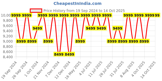 tatacliq.com Columbia Women's Red Running Shoes columbia Price History Graph from 19 Sep 2024 to 14 Oct 2025