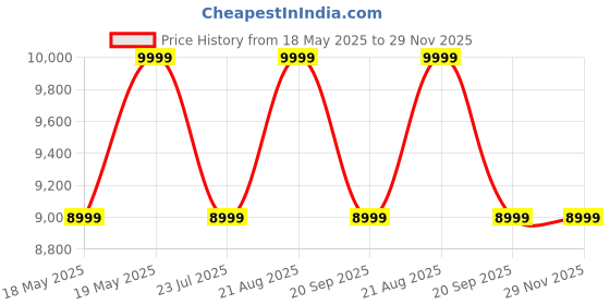 tatacliq.com Columbia Women's Red Running Shoes columbia Price History Graph from 18 May 2025 to 28 Nov 2025