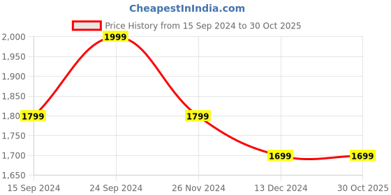 tatacliq.com Columbia Women's SUN TREK Pink Flip Flops columbia Price History Graph from 15 Sep 2024 to 30 Oct 2025