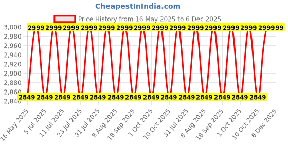 tatacliq.com Columbia Womens Teal Omni-Freeze Zero Ice Cirque River Pro Crew Tshirt columbia Price History Graph from 16 May 2025 to 5 Dec 2025