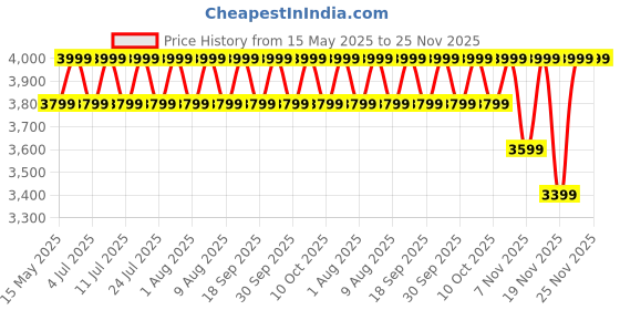 tatacliq.com Columbia Womens Teal Omni-Shade Broad Spectrum Silver Ridge Utility Shirt columbia Price History Graph from 15 May 2025 to 25 Nov 2025