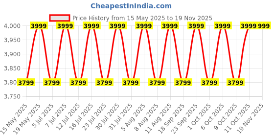 tatacliq.com Columbia Womens Teal Omni-Shield Switchback IV Rain Jacket columbia Price History Graph from 15 May 2025 to 18 Nov 2025