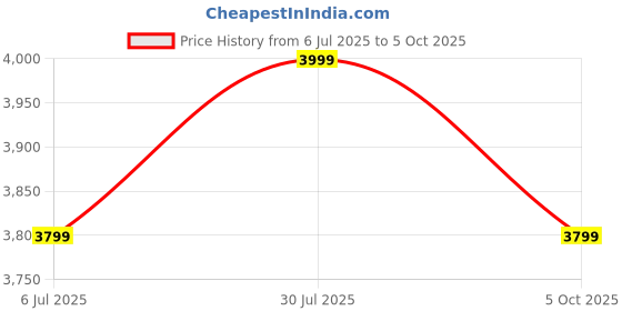 tatacliq.com Columbia Womens Teal Omni-Shield Switchback IV Rain Jacket columbia Price History Graph from 6 Jul 2025 to 5 Oct 2025