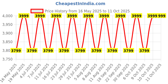 tatacliq.com Columbia Womens Teal Sequoia Grove Full Zip Fleece Jacket columbia Price History Graph from 16 May 2025 to 4 Oct 2025