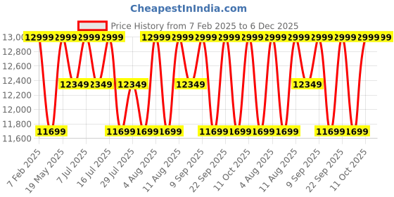 tatacliq.com Columbia Women's Trailstorm Peak Mid Graphite Grey columbia Price History Graph from 7 Feb 2025 to 5 Dec 2025