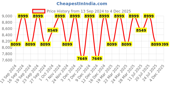 tatacliq.com Columbia Women's TRAILSTORM WATERPROOF Pitch Black Running Shoes columbia Price History Graph from 13 Sep 2024 to 4 Dec 2025