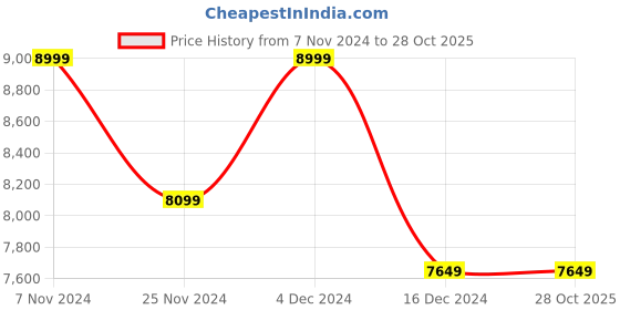 tatacliq.com Columbia Women's TRAILSTORM WATERPROOF Pitch Black Running Shoes columbia Price History Graph from 7 Nov 2024 to 27 Oct 2025