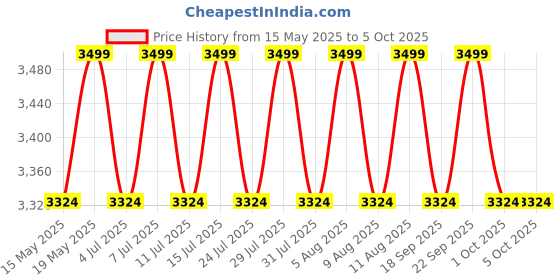 tatacliq.com Columbia Womens Turquoise Beaumount Graphic Crew Pullover columbia Price History Graph from 15 May 2025 to 4 Oct 2025