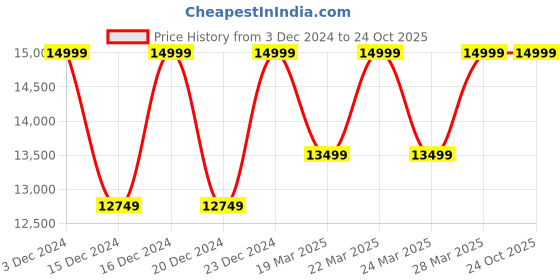 tatacliq.com Columbia Yellow & Blue Regular Fit Hooded Jacket columbia Price History Graph from 3 Dec 2024 to 23 Oct 2025