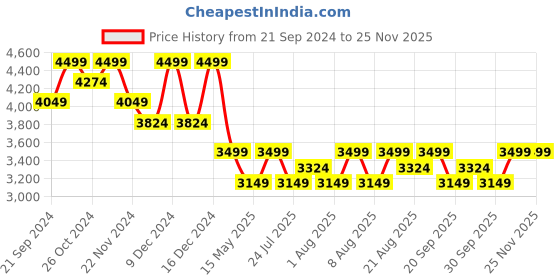 tatacliq.com Columbia Yellow Regular Fit Jacket columbia Price History Graph from 21 Sep 2024 to 24 Nov 2025