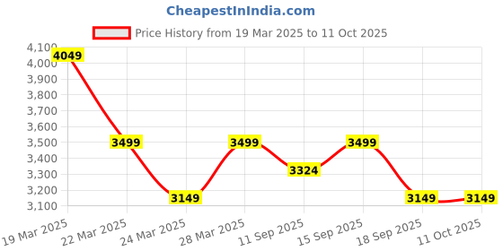 tatacliq.com Columbia Yellow Regular Fit Jacket columbia Price History Graph from 19 Mar 2025 to 10 Oct 2025