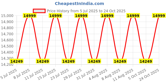 tatacliq.com columbia ColumbiaBlack Medium Backpack with Raincover columbia Price History Graph from 5 Jul 2025 to 24 Oct 2025