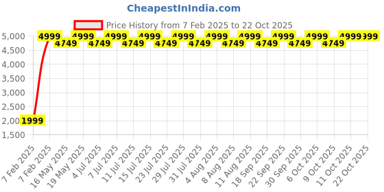 tatacliq.com columbia ColumbiaBlackBackpack columbia Price History Graph from 7 Feb 2025 to 22 Oct 2025