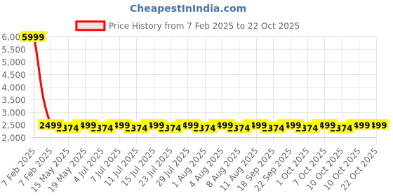 tatacliq.com columbia ColumbiaBlackBackpack columbia Price History Graph from 7 Feb 2025 to 22 Oct 2025