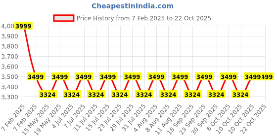 tatacliq.com columbia ColumbiaBlackBackpacks columbia Price History Graph from 7 Feb 2025 to 22 Oct 2025