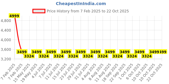 tatacliq.com columbia ColumbiaCollegiate NavyBackpacks columbia Price History Graph from 7 Feb 2025 to 21 Oct 2025