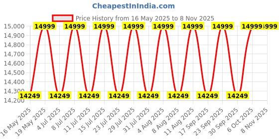 tatacliq.com columbia ColumbiaRiver Blue Extra Large Backpack with Raincover columbia Price History Graph from 16 May 2025 to 7 Nov 2025