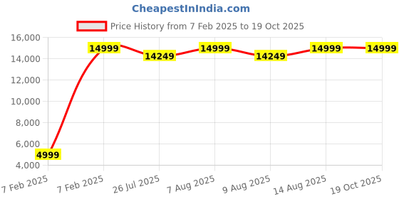 tatacliq.com columbia ColumbiaRiver Blue Medium Backpack with Raincover columbia Price History Graph from 7 Feb 2025 to 19 Oct 2025