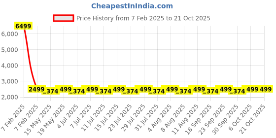 tatacliq.com columbia ColumbiaRiver BlueBackpack columbia Price History Graph from 7 Feb 2025 to 20 Oct 2025