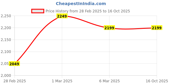 tatacliq.com Columbus Men's Ash Grey Running Shoes columbus Price History Graph from 28 Feb 2025 to 16 Oct 2025