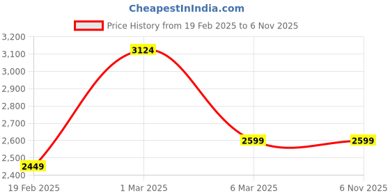 tatacliq.com Columbus Men's Black Running Shoes columbus Price History Graph from 19 Feb 2025 to 6 Nov 2025