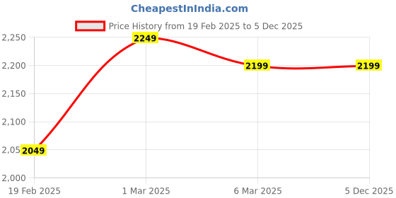 tatacliq.com Columbus Men's Black Running Shoes columbus Price History Graph from 19 Feb 2025 to 3 Dec 2025