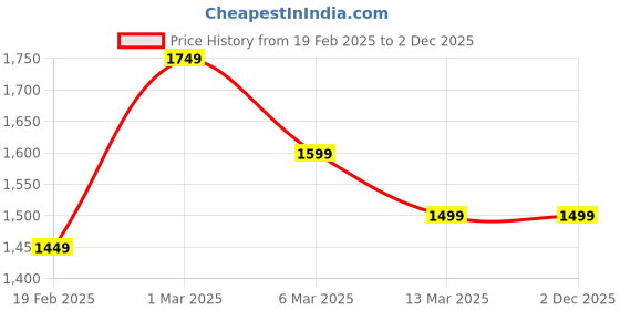 tatacliq.com Columbus Men's Black Running Shoes columbus Price History Graph from 19 Feb 2025 to 2 Dec 2025