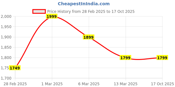 tatacliq.com Columbus Men's Black Running Shoes columbus Price History Graph from 28 Feb 2025 to 16 Oct 2025