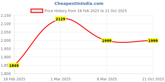 tatacliq.com Columbus Men's Black Running Shoes columbus Price History Graph from 18 Feb 2025 to 20 Oct 2025