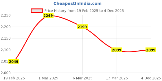 tatacliq.com Columbus Men's Blue Running Shoes columbus Price History Graph from 19 Feb 2025 to 3 Dec 2025