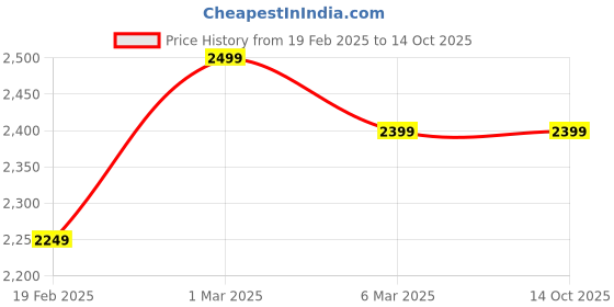 tatacliq.com Columbus Men's Grey Running Shoes columbus Price History Graph from 19 Feb 2025 to 12 Oct 2025