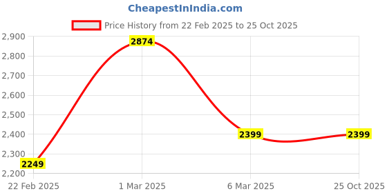 tatacliq.com Columbus Men's Grey Running Shoes columbus Price History Graph from 22 Feb 2025 to 25 Oct 2025