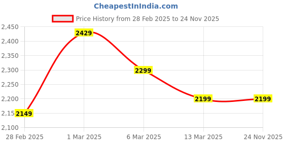 tatacliq.com Columbus Men's Grey Running Shoes columbus Price History Graph from 28 Feb 2025 to 24 Nov 2025