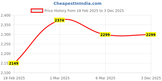 tatacliq.com Columbus Men's Navy Casual Sneakers columbus Price History Graph from 18 Feb 2025 to 2 Dec 2025