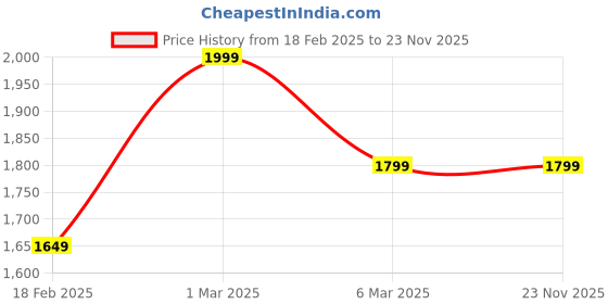 tatacliq.com Columbus Men's Navy Walking Shoes columbus Price History Graph from 18 Feb 2025 to 23 Nov 2025