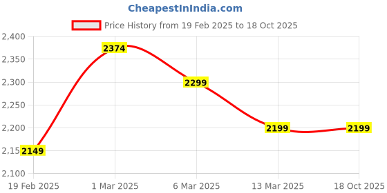 tatacliq.com Columbus Men's Sky Blue Running Shoes columbus Price History Graph from 19 Feb 2025 to 18 Oct 2025