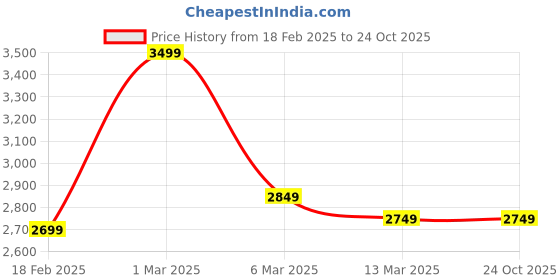 tatacliq.com Columbus Men's White & Gold Casual Sneakers columbus Price History Graph from 18 Feb 2025 to 24 Oct 2025