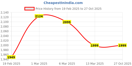 tatacliq.com Columbus Men's White Running Shoes columbus Price History Graph from 19 Feb 2025 to 26 Oct 2025